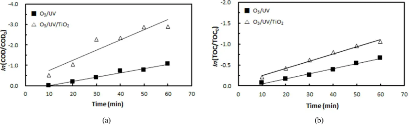 Fig.  6.  The  relationship  between  (a)  ln (COD/COD 0 ),  (b)  ln (TOC/TOC 0 )  and  time  of  PA  at  20°C.
