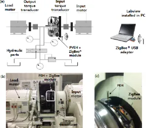 Fig. 2 Low inertia dynamo-meter for experiment       0 1 2 3 4 5 6 7 8 90123456 Time (sec)Output DC Voltage (V)