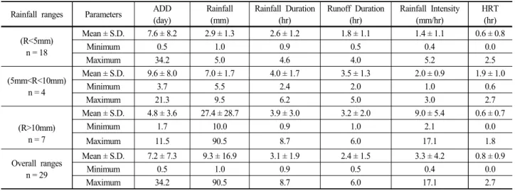 Table  3  shows  the  EMC  calculation  results  of  the  IF  facility  in  the  three  rainfall  ranges  (R<5mm,  5mm<R< 