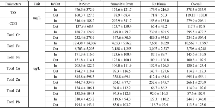 Table  3.  Summary  of  the  EMC  based  on  varying  rainfalls  (Mean ± S.D.)