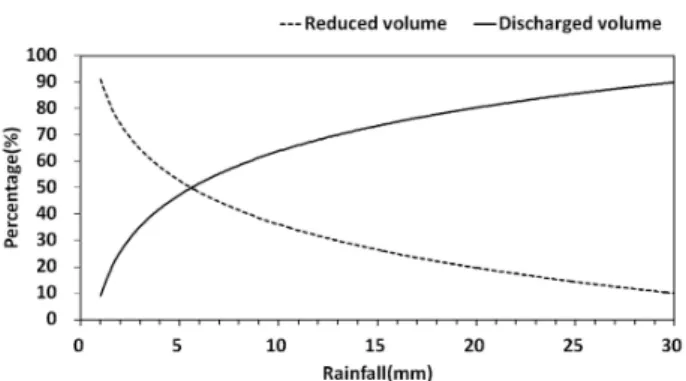 Fig.  3.  Regression  plot  displaying  the  relationship  of  the  discharged  and  reduced  volume  with  rainfall  depth.