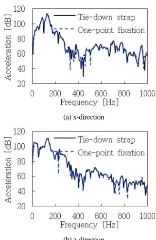 Figure 4 Front left knuckle acceleration comparison 