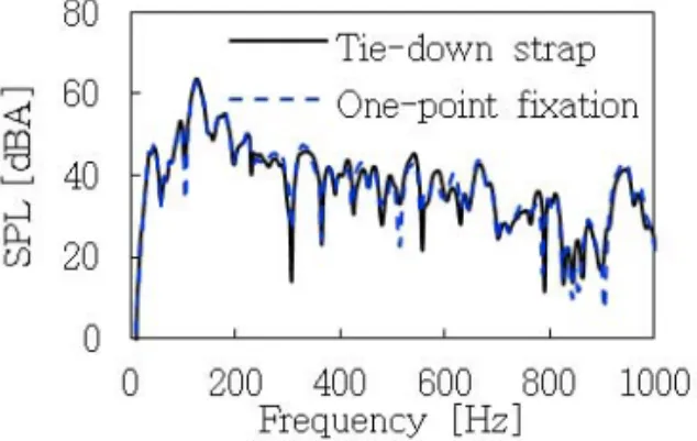 Figure 6 Interior noise comparison between two different 