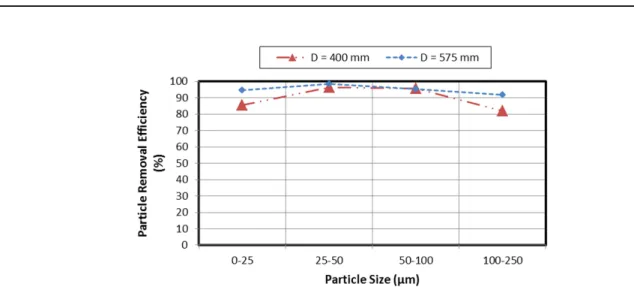 Fig.  9.  Pressure  head  development  at  geotextile  interface  and  surface  of  the  filter  media  for  filter  media  depths  of  (a)  575 mm  and  (b)  400 mm.