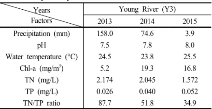 Table  2.  Precipitation  and  physicochemical  parameters  at  Y3  station  during  the  Aphanizomenon  bloom  event  (third  week  of  May  to  second  week  of  June  2015)