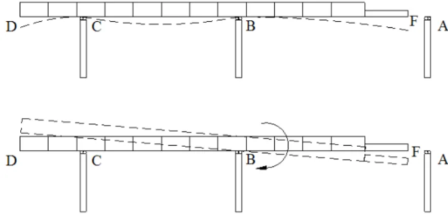 Fig. 1. Deflection and overturning of structure in a launching stage최적조건을 제시하였다.기존의 연구가 압출구간이 긴 구조물을 대상으로 주로 연구된 것에 반하여, 압출구간이 비교적 짧은 구조물은 인접 경간의 길이가 다른 경우가 많고 압출시 후방 구조물이 연속되지 않는 경우가 많기 때문에 부재 단면력이 최대 내력에 도달하기 이전에 과도한 처짐과 전도가 발생하여 구조적 안정성이 확보되지 못하는 경우가 있다