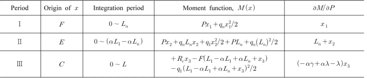 Table 1. Moment and the partial differential functions