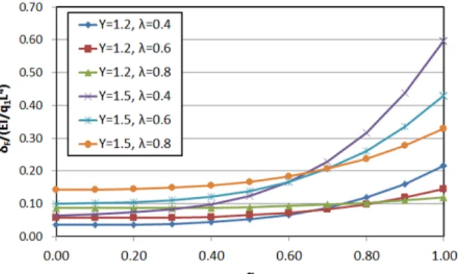 Fig. 4. Definition for launching nose length ratios regarding  span length ratios