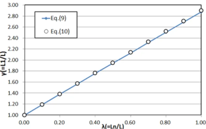 Fig. 7. Launching span length for span length ratios regarding  launching nose length ratio