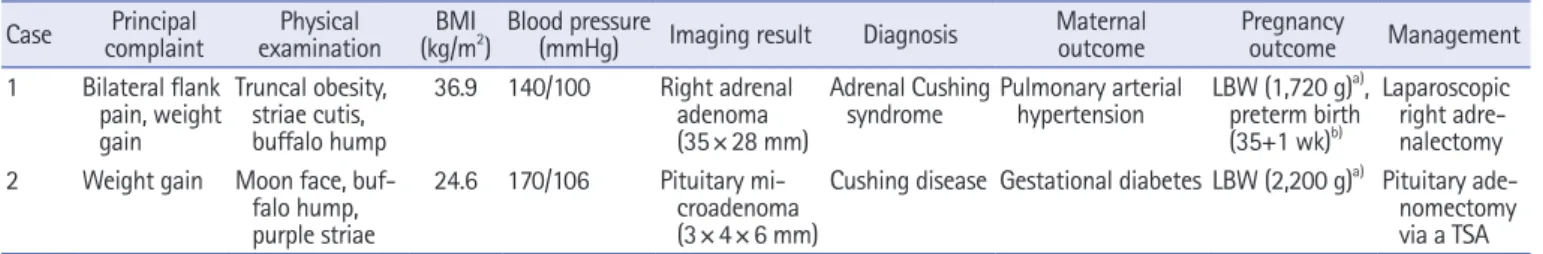 Table 1. Summary of the clinical characteristics of the reported cases Case Principal