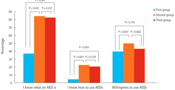 Table 3. Multiple logistic regression analysis of the study outcome  (willingness to use AED) according to respondent group