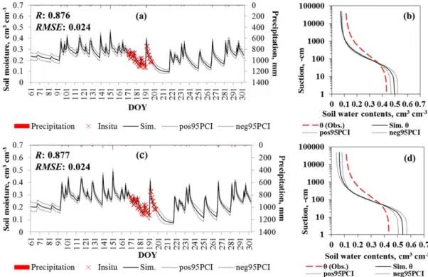 Fig.  6.  (a-b)  Comparison  of  measured  and  estimated  soil  moisture  dynamics  and  water  retention  curves  based  on  the  estimated  soil  parameters  (meausred  root  parameters  were  used)  and  (c-d)  omparison  of  measured  and   esti-mated