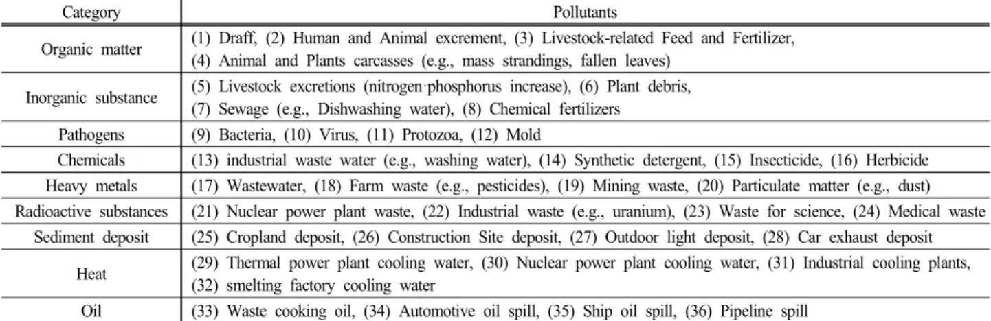 Table  1.  Establishment  of  core  pollutants  in  drinking  water