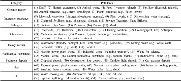 Table  2.  Core  pollutant  list  adjusted  using  the  Delphi-survey  method
