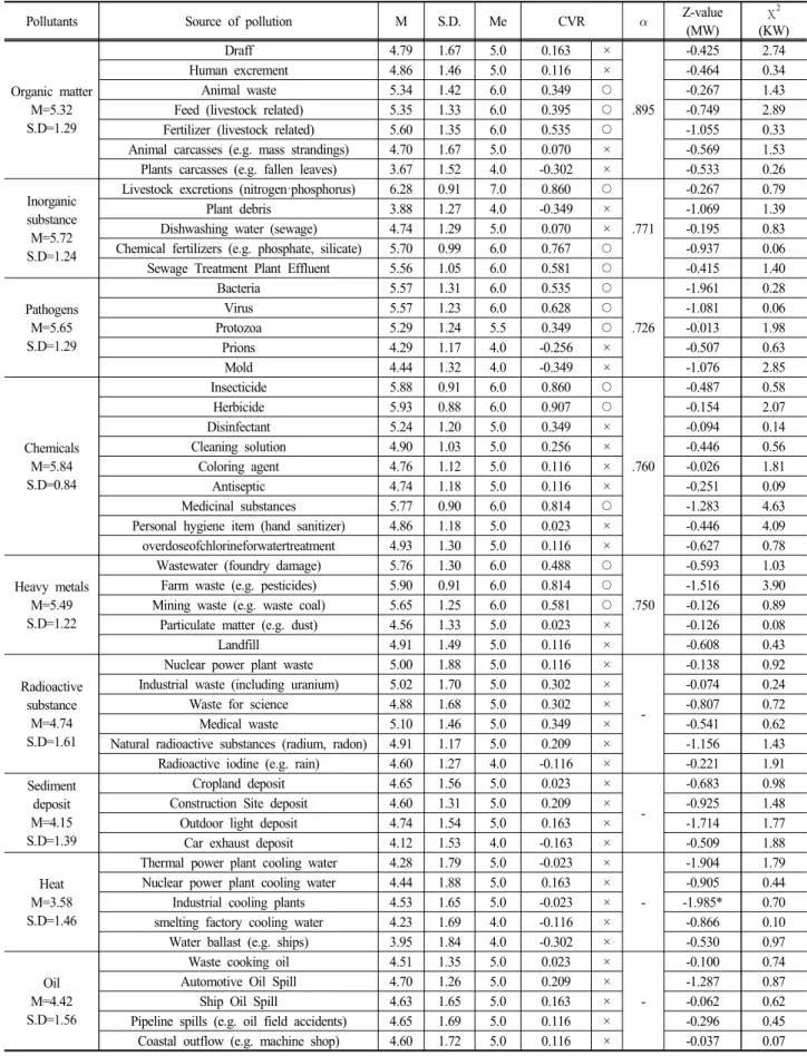 Table  4.  Evaluation  of  the  managerial  importance  of  pollutants  in  drinking  water