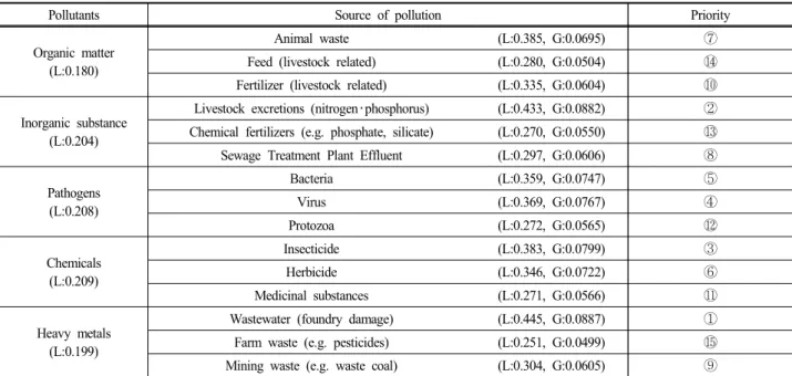 Table  5.  Derivation  of  managerial  priority  for  pollutants  in  drinking  water