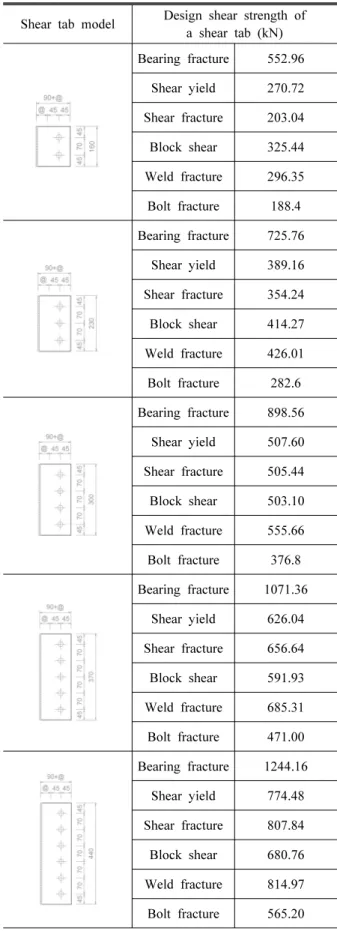 Table 1. A comparison of design shear strength values of the  shear tab