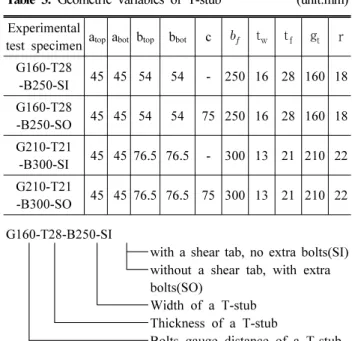 Table 3. Geometric variables of T-stub (unit:mm) Experimental