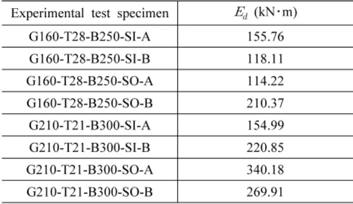 Table 6. A comparison of energy dissipation capacity values of  each experimental test specimen