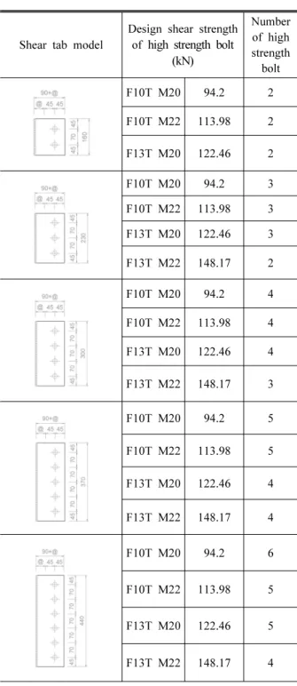 Table 8. The number of high-strength bolts added to the  bottom T-stub flange