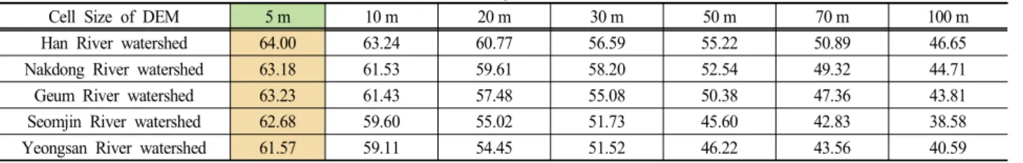 Table  2.  The  MEAN  and  STD  of  the  LS  factor  values  of  watershed  according  to  resolution