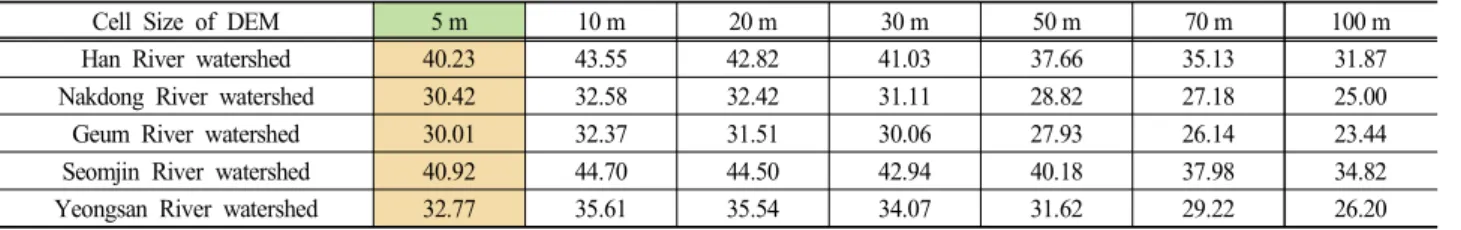 Table  3.  Measuring  efficiency  (%)  of  STD  of  the  LS  factor  values  of  watershed  according  to  resolution