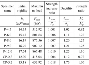 Fig. 7. Failure shape of flexural test specimen Fig. 8. Strength ratio to plate width-thickness ratioTable 2