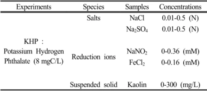 Table  1.  Environmental  conditions  for  KHP  oxidation  experi- experi-ments