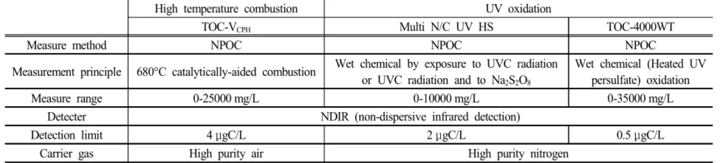 Table  3.  Changes  of  UV  oxidation  equipment  conditions Samples Temperature (°C) UV  contact  time  (sec) KHP  (mgC/L)