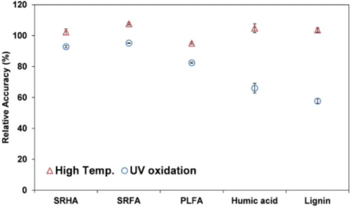 Fig.  2.  Relative  accuracies  of  refractory  organic  matter  mea- mea-sured  using  TOC  analyzers.