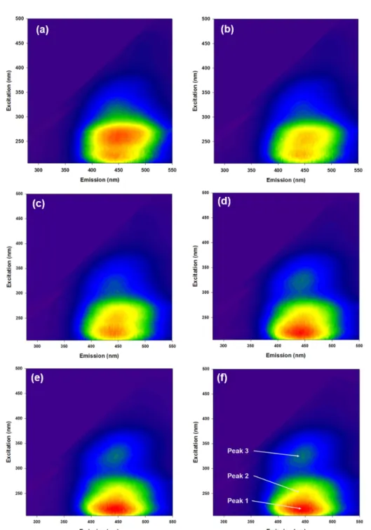 Fig.  3.  Changes  in  EEM  fluorescence  peak  intensities  following  UVC  irradiation  for  (a)  0 h,  (b)  1 h,  (c)  2 h,  (d)  4 h,  (e)  6h,  (f)  10 h.