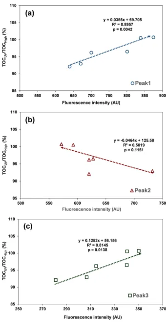 Fig.  6.  Relationships  between  (a)  SUVA  and  relative  accuracy,  and  between  (b)  aromaticity  and  relative  accuracy  of  TOC  measurements  for  high  temperature  combustion  UV  oxidation