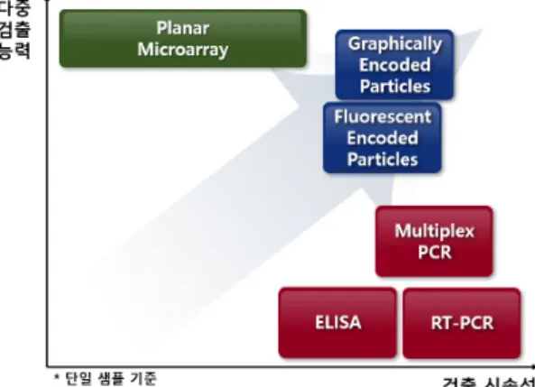 그림 2. Microarray assay 모식도(왼쪽), Microarray 다중검출 결과(오른쪽).