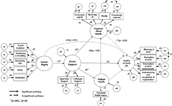 Figure 1. Path diagram of hypothetical model.