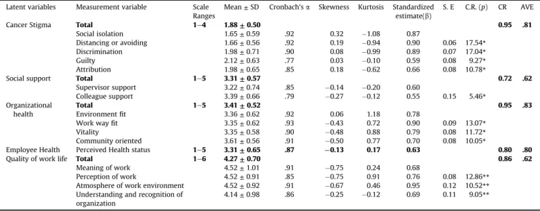 Table 3 Fitness of Hypothetical Model and Slternative Model (N ¼ 204).