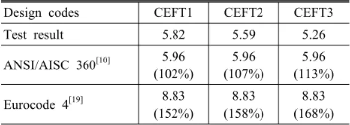Table 4. Effective flexural stiffness of specimens