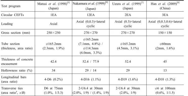 Table 1. Test parameters of previous studies Test program Matsui  et al. (1998) [5]