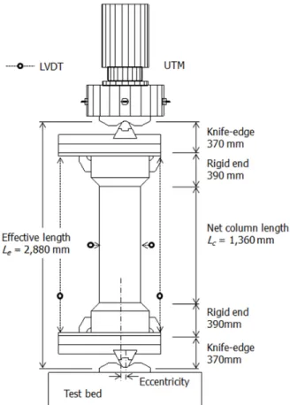 Fig. 3. Test setup for eccentrically loaded specimens동일하다. CEFT3는 횡철근의 수직간격을 120mm로 감소시켜 내부 콘크리트 구속을 위한 철근량을 2배로 증가하였다