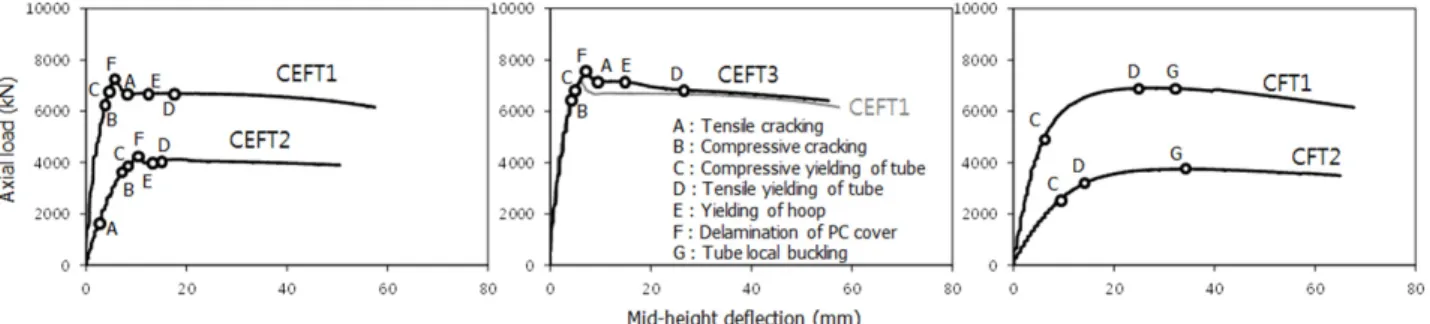 Fig. 5. Axial load-lateral deflection relationships of eccentrically loaded specimens
