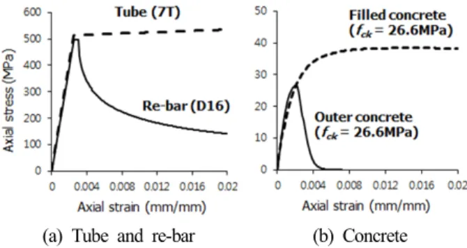 Fig. 7. Uniaxial compressive stress-strain relationships for fiber  analysis 단면의 중앙부에서는 조기 균열이 발생할 수 있기 때문에 단 면 중앙에서 150mm 떨어진 위치에서 변형률을 계측하였다