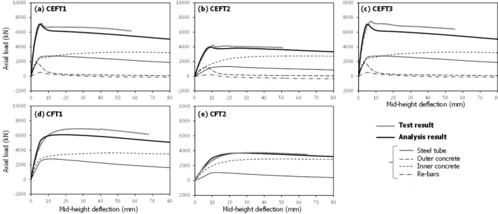 Fig. 9. Comparisons of fiber analysis results with the test results변형률 = 0.003에 도달하였을 때, 국부좌굴이 발생하는 것으로 가정하였다[17]