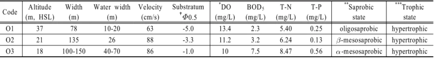 Table  3. Physicochemical  conditions  of  the  survey  sites  (Kong  and  Kim,  2015) Code Altitude (m,  HSL) Width(m) Water  width(m) Velocity(cm/s) Substratum†  0.5 * DO (mg/L) BOD 5 (mg/L) T-N (mg/L) T-P (mg/L) ** Saprobicstate *** Trophicstate O1 37 