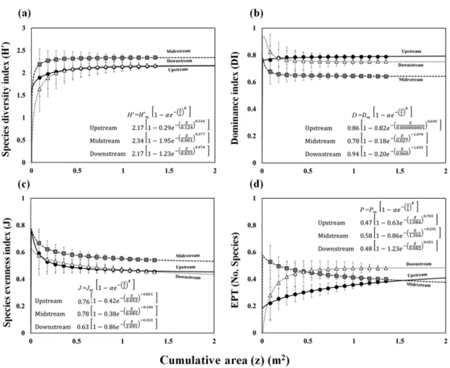 Fig.  3. Weibull  cumulative  distribution  function  results  between  each  biological  index  and  cumulative  survey  area  in  the  Osan  stream