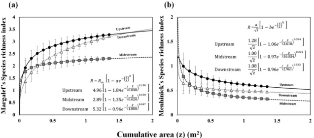 Fig.  4. Response  of  species  richness  index  to  the  increase  of  cumulative  survey  area