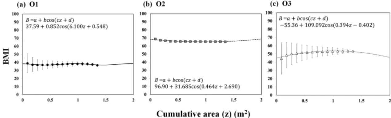 Table  4. Comparison  between  half-saturation  area  (  )  and  the  habitat  heterogeneity  index  (  )  in  the  survey  sites Code Half-saturation  area