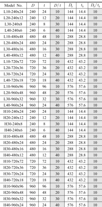 Table 3. Variables of analysis