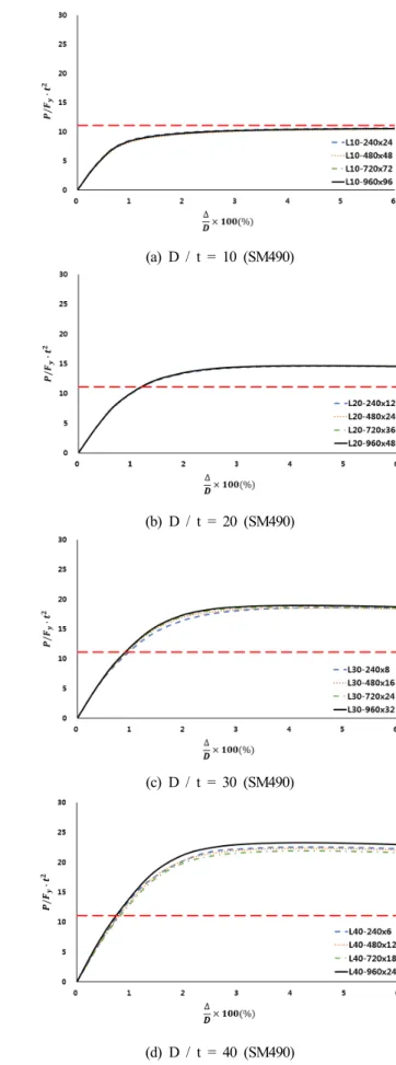 Fig. 7. Normalized strength vs. chord slenderness