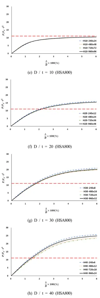 Fig. 8. Comparisons of normalized connection strength