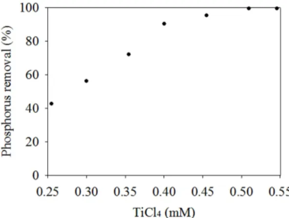 Fig.  1. Effect  of  TiCl 4 concentration  on  phosphorous  removal  efficiency.