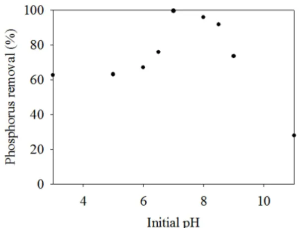 Table  1. Experimental  design,  and  phosphorus  removal  and  final  pH